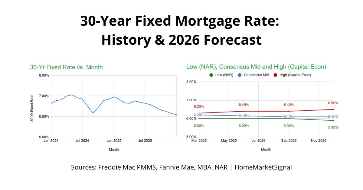 mortgage rate forecast 2026